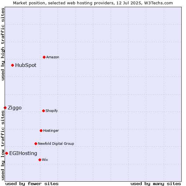 Market position of HubSpot vs. EGIHosting vs. Ziggo