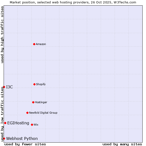 Market position of EGIHosting vs. I3C vs. Webhost Python