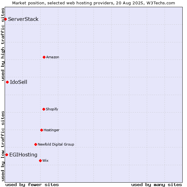 Market position of IdoSell vs. EGIHosting vs. ServerStack