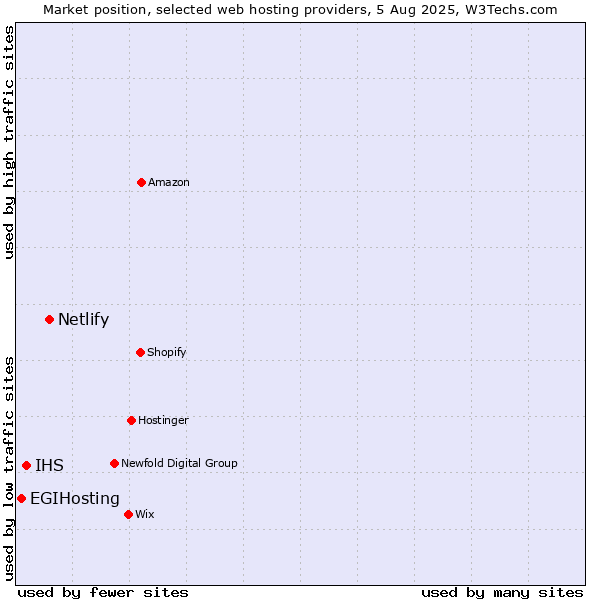 Market position of Netlify vs. IHS vs. EGIHosting