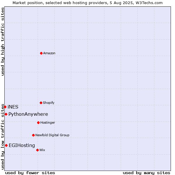 Market position of EGIHosting vs. PythonAnywhere vs. iNES