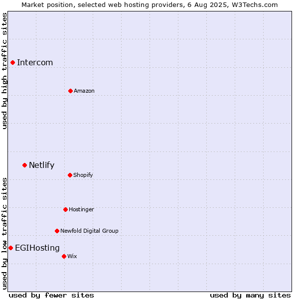 Market position of Netlify vs. Intercom vs. EGIHosting