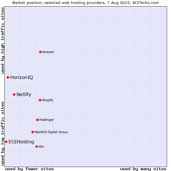 Market position of Netlify vs. HorizonIQ vs. EGIHosting