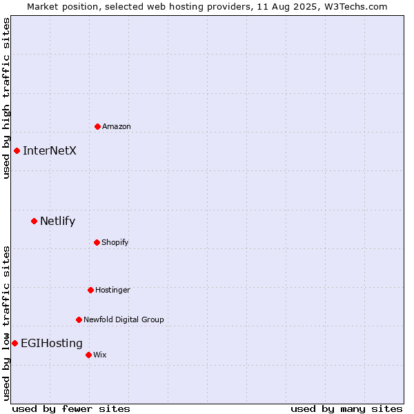 Market position of Netlify vs. InterNetX vs. EGIHosting