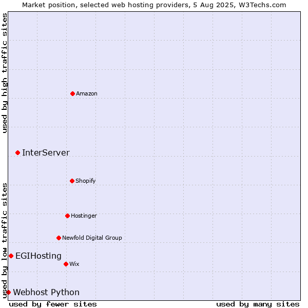 Market position of InterServer vs. EGIHosting vs. Webhost Python
