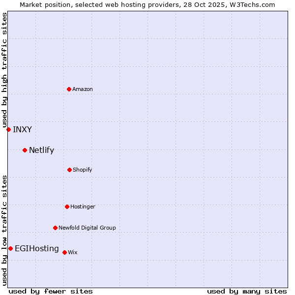 Market position of Netlify vs. EGIHosting vs. INXY