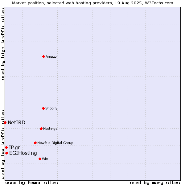 Market position of EGIHosting vs. IP.gr vs. NetIRD
