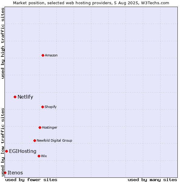 Market position of Netlify vs. EGIHosting vs. Itenos