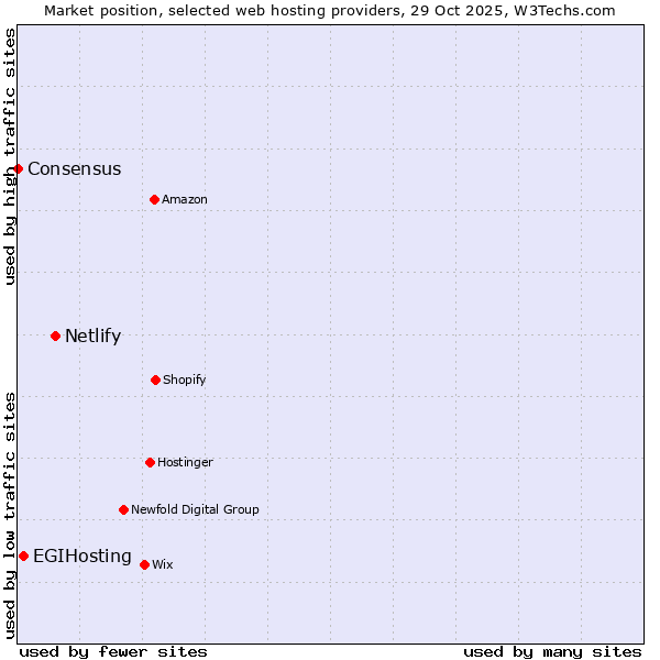 Market position of Netlify vs. EGIHosting vs. Consensus