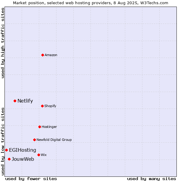 Market position of Netlify vs. JouwWeb vs. EGIHosting