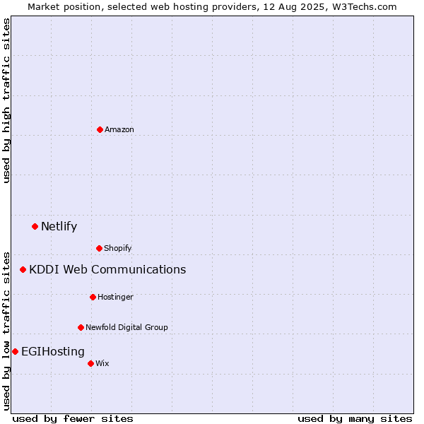 Market position of Netlify vs. KDDI Web Communications vs. EGIHosting