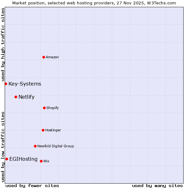 Market position of Netlify vs. EGIHosting vs. Key-Systems