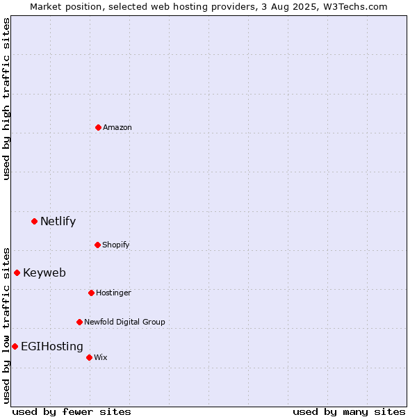 Market position of Netlify vs. Keyweb vs. EGIHosting