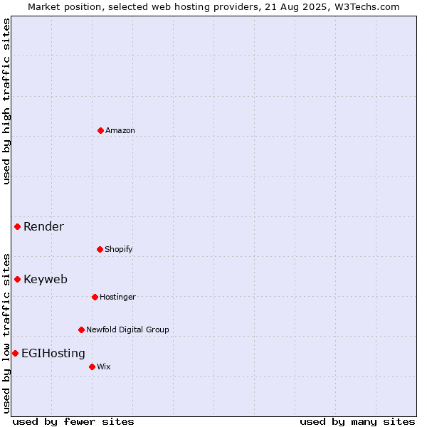 Market position of Keyweb vs. Render vs. EGIHosting