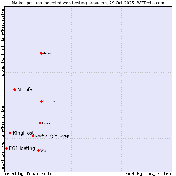 Market position of Netlify vs. KingHost vs. EGIHosting