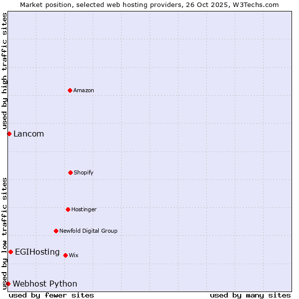 Market position of EGIHosting vs. Lancom vs. Webhost Python