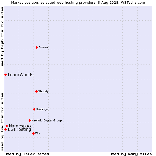 Market position of Namespace vs. EGIHosting vs. LearnWorlds
