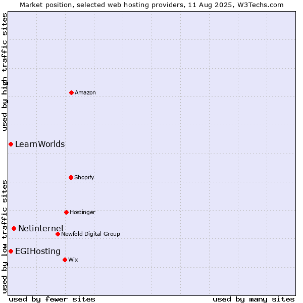 Market position of Netinternet vs. EGIHosting vs. LearnWorlds