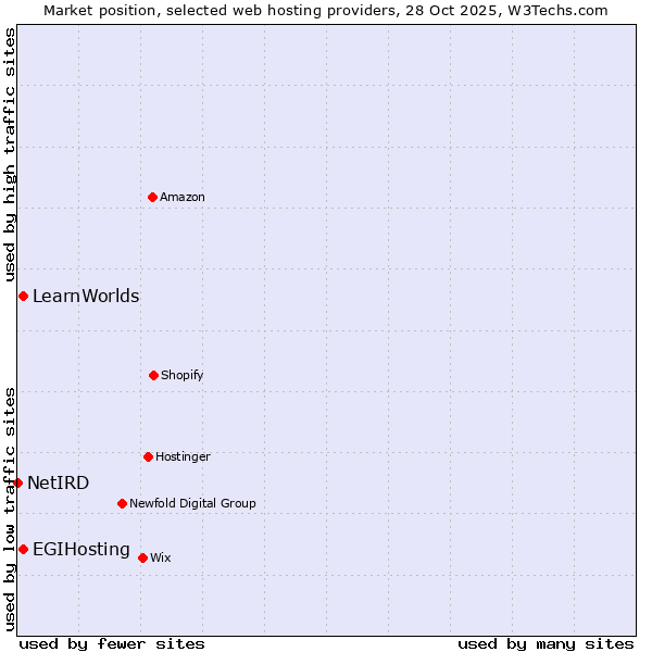 Market position of EGIHosting vs. LearnWorlds vs. NetIRD