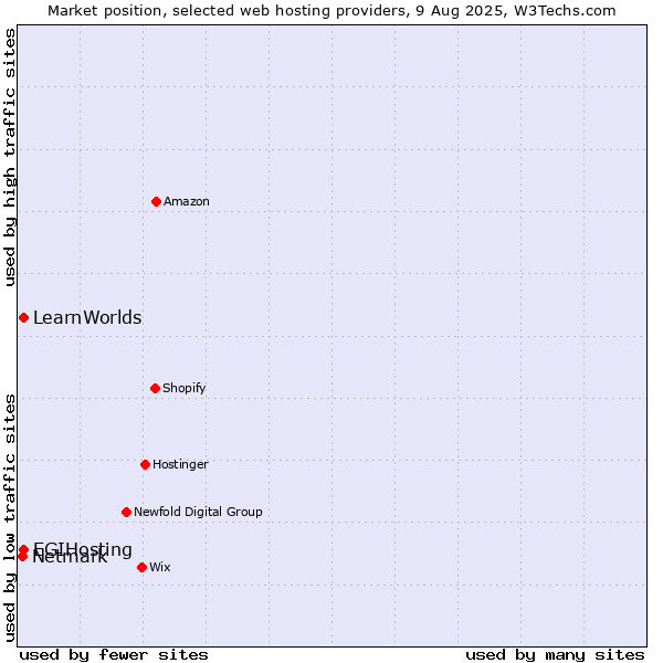 Market position of EGIHosting vs. LearnWorlds vs. Netmark