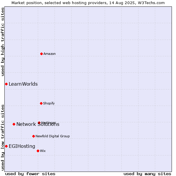 Market position of Network Solutions vs. EGIHosting vs. LearnWorlds
