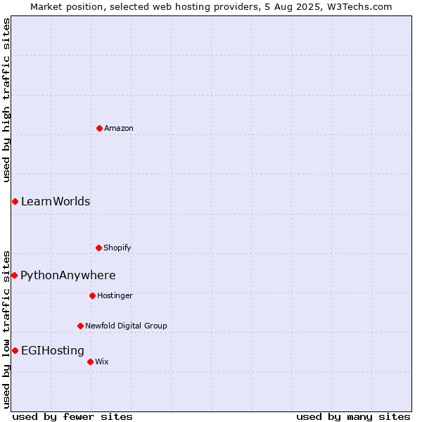 Market position of EGIHosting vs. LearnWorlds vs. PythonAnywhere