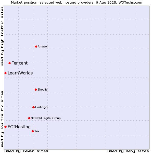 Market position of Tencent vs. EGIHosting vs. LearnWorlds
