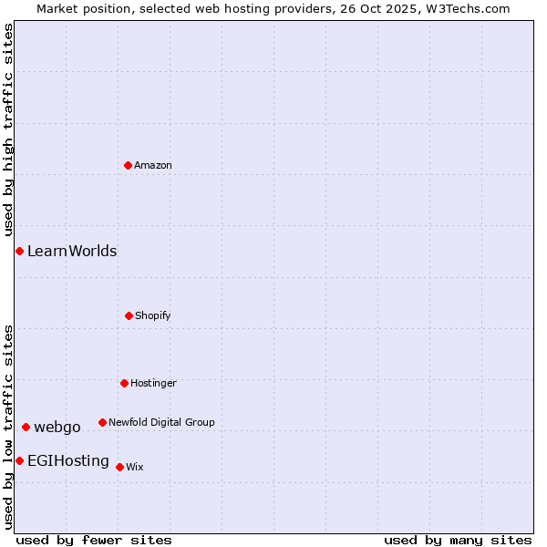 Market position of webgo vs. EGIHosting vs. LearnWorlds