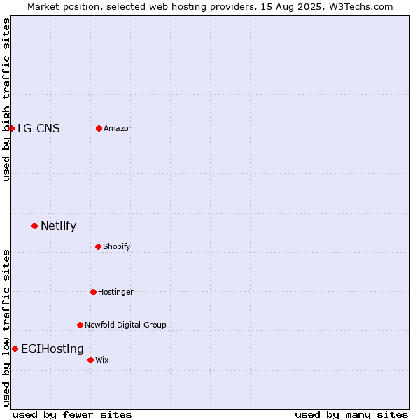 Market position of Netlify vs. EGIHosting vs. LG CNS