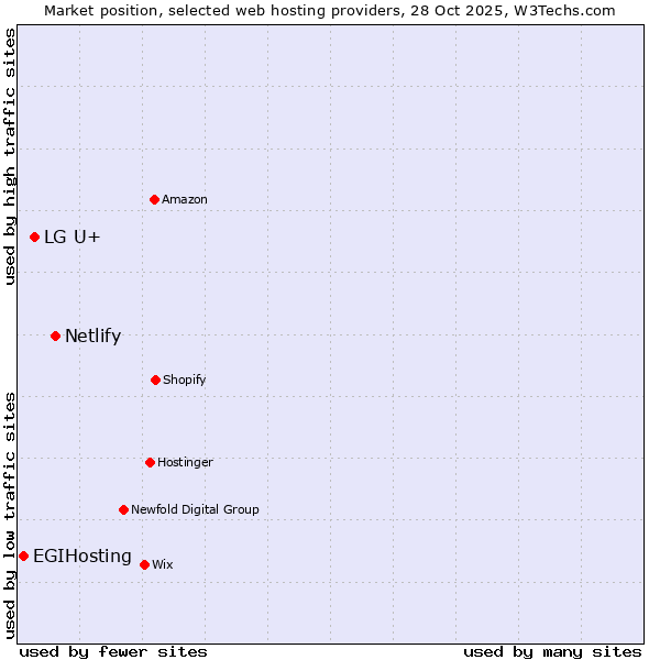 Market position of Netlify vs. LG U+ vs. EGIHosting
