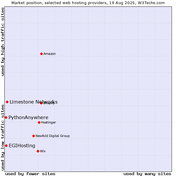 Market position of Limestone Networks vs. EGIHosting vs. PythonAnywhere