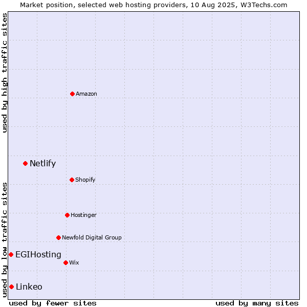 Market position of Netlify vs. Linkeo vs. EGIHosting