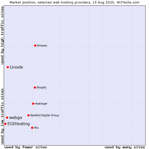 Market position of Linode vs. webgo vs. EGIHosting