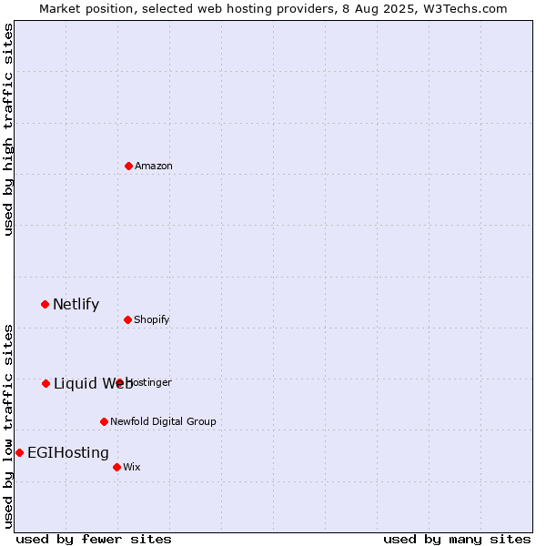 Market position of Liquid Web vs. Netlify vs. EGIHosting