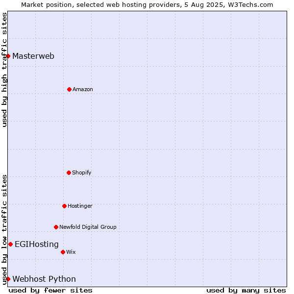 Market position of EGIHosting vs. Webhost Python vs. Masterweb