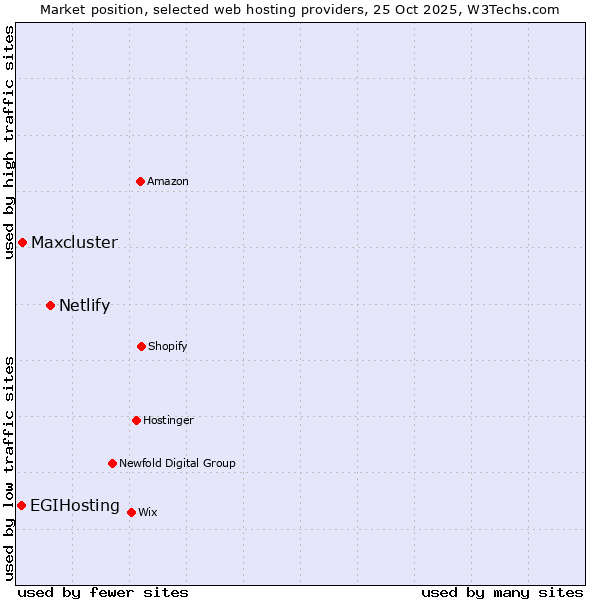Market position of Netlify vs. Maxcluster vs. EGIHosting