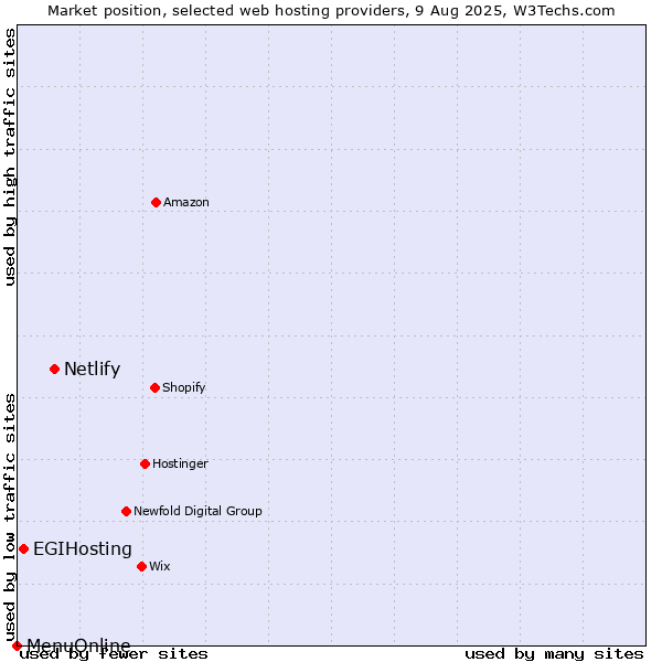 Market position of Netlify vs. EGIHosting vs. MenuOnline