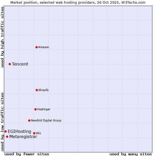 Market position of Tencent vs. Metaregistrar vs. EGIHosting