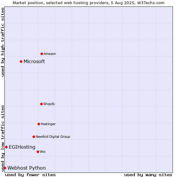 Market position of Microsoft vs. EGIHosting vs. Webhost Python
