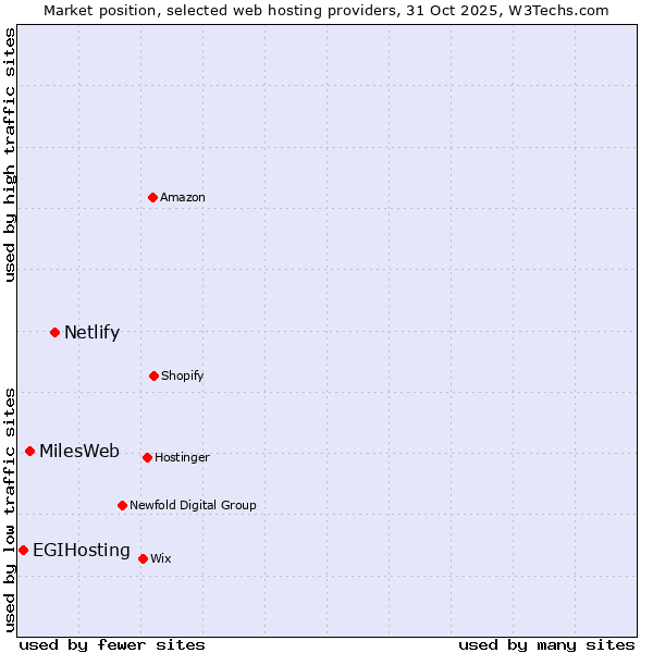 Market position of Netlify vs. MilesWeb vs. EGIHosting