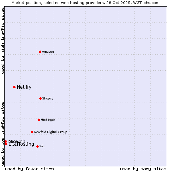 Market position of Netlify vs. EGIHosting vs. Mioweb