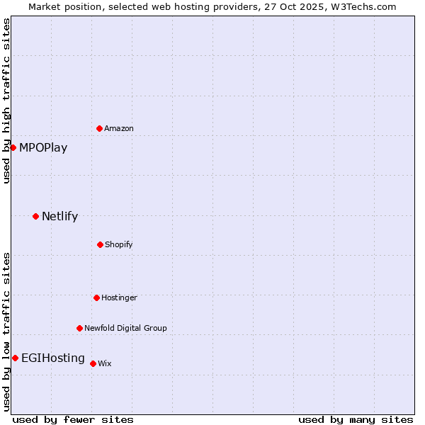 Market position of Netlify vs. EGIHosting vs. MPOPlay