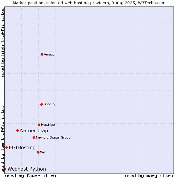 Market position of Namecheap vs. EGIHosting vs. Webhost Python