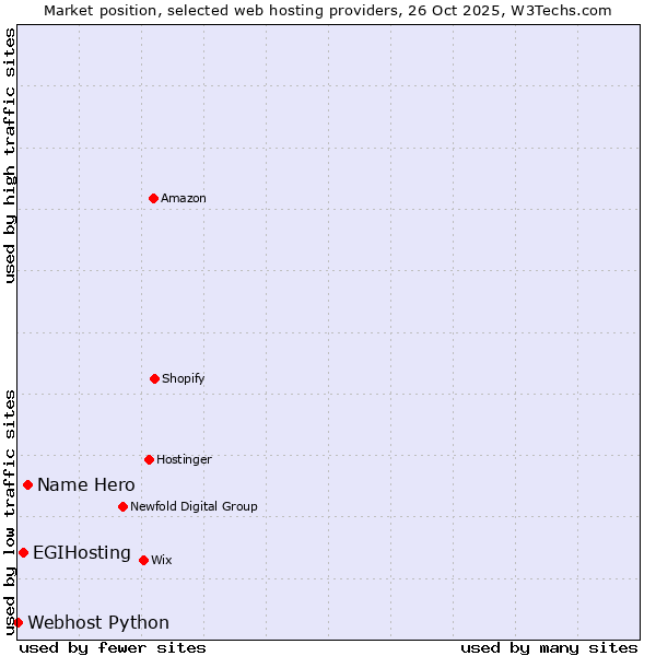 Market position of Name Hero vs. EGIHosting vs. Webhost Python