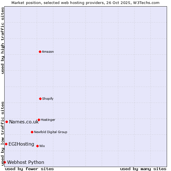 Market position of Names.co.uk vs. EGIHosting vs. Webhost Python