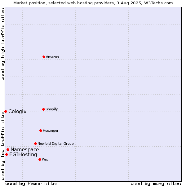 Market position of Namespace vs. EGIHosting vs. Cologix
