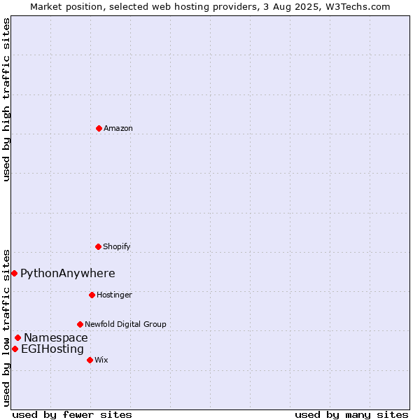 Market position of Namespace vs. EGIHosting vs. PythonAnywhere