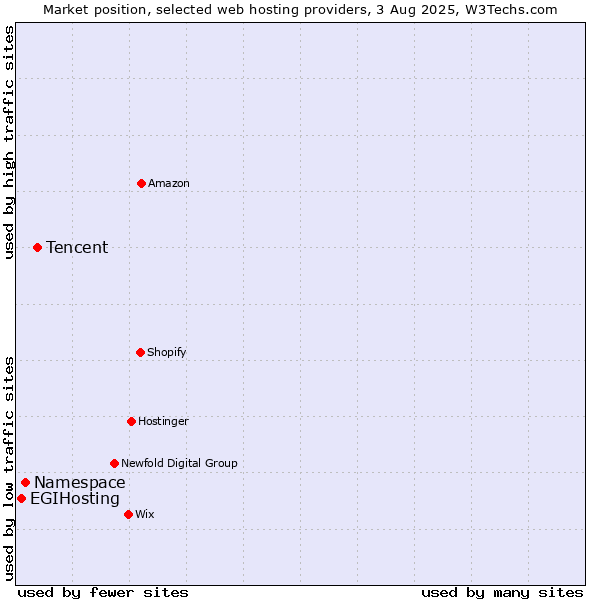 Market position of Tencent vs. Namespace vs. EGIHosting