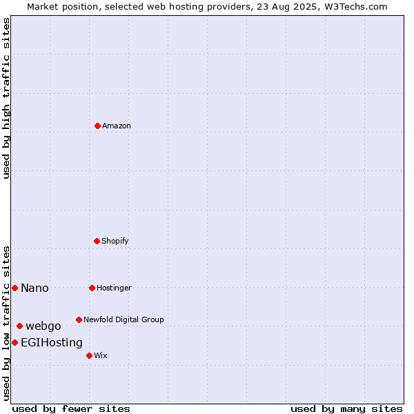 Market position of webgo vs. Nano vs. EGIHosting
