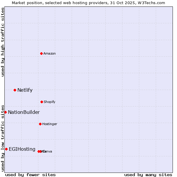 Market position of Netlify vs. EGIHosting vs. NationBuilder